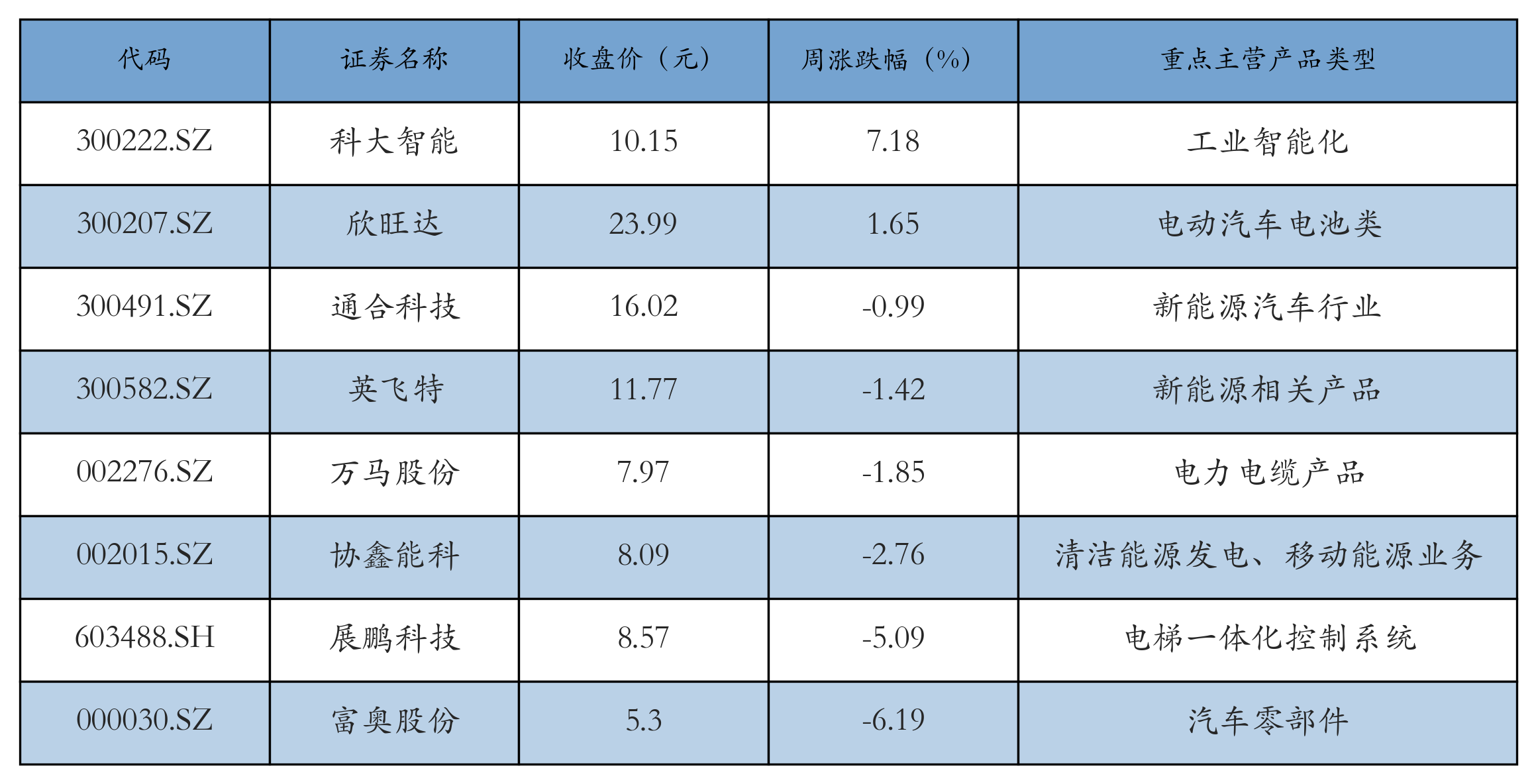 换电概念表格