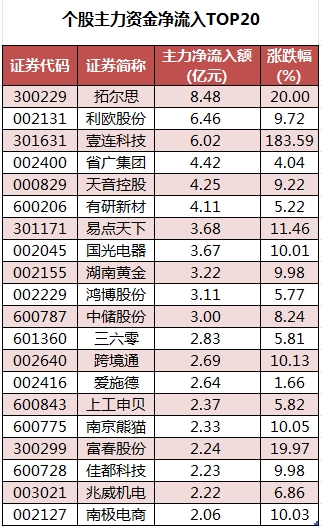 个股主力资金净流入TOP20.png